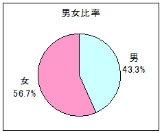 男女比 男女比
